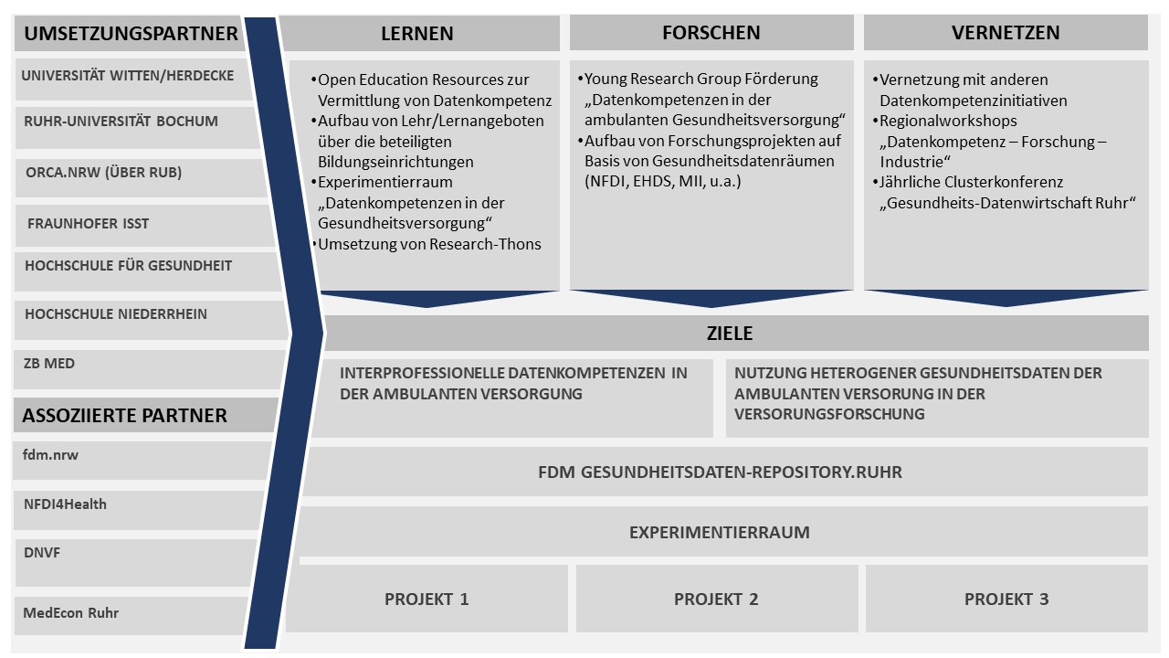 Zielbild DIM.RUHR